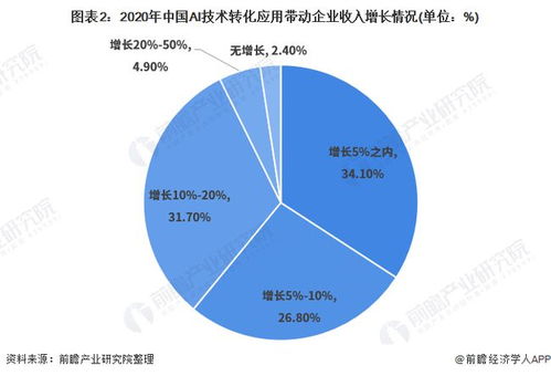 2021年中國(guó)人工智能應(yīng)用市場(chǎng) 計(jì)算機(jī)視覺引領(lǐng)，技術(shù)創(chuàng)新驅(qū)動(dòng)發(fā)展